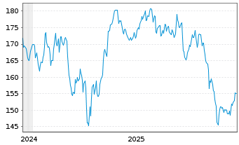 Chart WSP Global Inc. - 5 Jahre