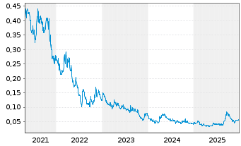 Chart Wallbridge Mining Co. Ltd. - 5 Jahre