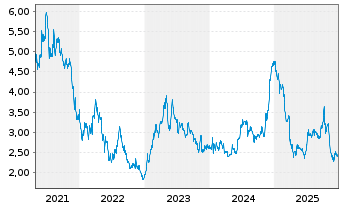 Chart WELL Health Technologies Corp. - 5 Jahre