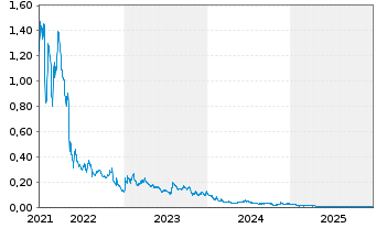 Chart Wellfield Technologies Inc. - 5 Jahre