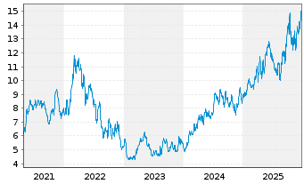 Chart Wesdome Gold Mines Ltd. - 5 Jahre