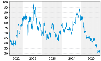 Chart West Fraser Timber Co. Ltd. - 5 Jahre