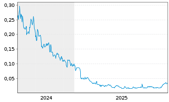 Chart West Mining Corp. - 5 Jahre
