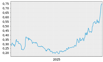 Chart West Point Gold Corp. - 5 Jahre