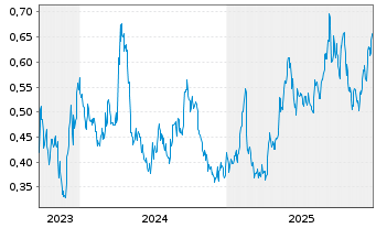 Chart West Red Lake Gold Mines Ltd. - 5 Jahre