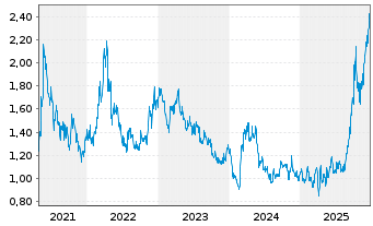 Chart Western Copper & Gold Corp. - 5 Jahre
