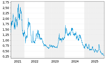 Chart Western Uranium&Vanadium Corp. - 5 Jahre