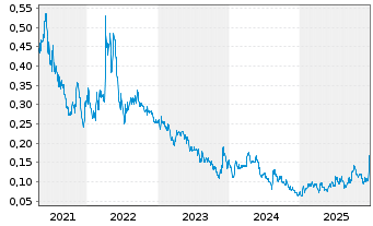 Chart Westhaven Gold Corp. - 5 Jahre