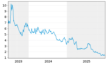 Chart Westport Fuel Systems Inc. - 5 Jahre