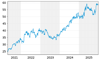 Chart Weston Ltd., George - 5 Jahre