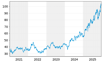 Chart Wheaton Precious Metals Corp. - 5 Jahre