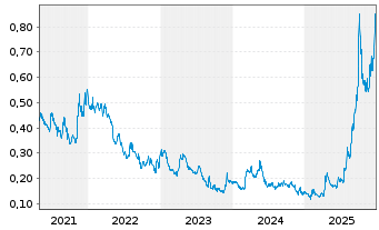 Chart White Gold Corp. - 5 Jahre
