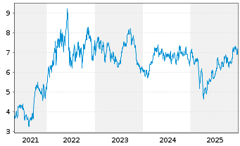 Chart Whitecap Resources Inc. - 5 Jahre