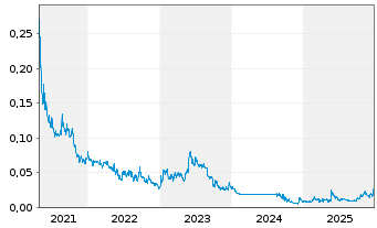 Chart Windfall Geotek Inc. - 5 Jahre