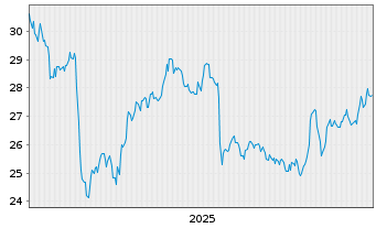 Chart Winpak Ltd. - 5 Jahre