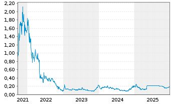 Chart WonderFi Technologies Inc. - 5 Jahre