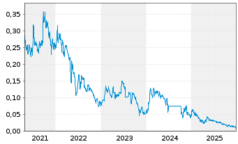 Chart XTM Inc. - 5 Jahre