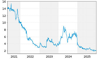Chart XBiotech Inc. - 5 Jahre