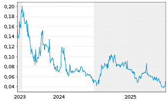 Chart Ximen Mining Corp. - 5 Jahre