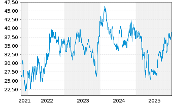 Chart Xenon Pharmaceuticals Inc. - 5 Jahre