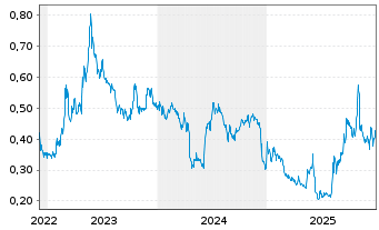 Chart Xtract One Technologies Inc. - 5 Jahre