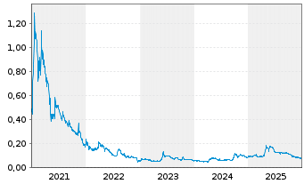 Chart Ynvisible Interactive Inc. - 5 Years