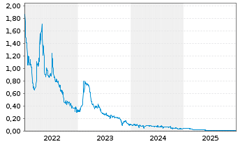 Chart Yumy Candy Company Inc. - 5 Years