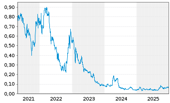 Chart Zacatecas Silver Corp. - 5 Jahre