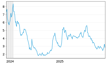 Chart ZenaTech Inc. - 5 Jahre