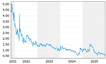 Chart Zentek Ltd. - 5 Jahre