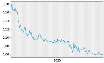 Chart Zeus North America Mining Corp - 5 Jahre