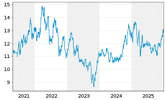Chart Alaris Equity Partners Inc.Tr. - 5 Jahre