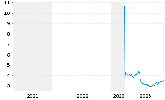 Chart OC Oerlikon Corporation AG - 5 Jahre