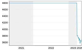 Chart Schweizerische Nationalbank - 5 Jahre
