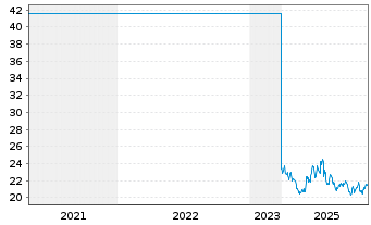 Chart Stadler Rail AG - 5 Jahre