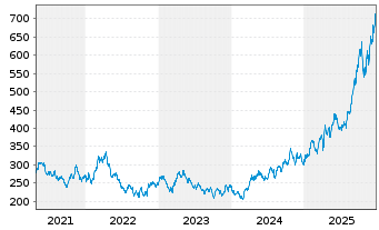 Chart Sprott-Alpina Gold Equity Fund Inh.-Anteile A o.N. - 5 Jahre
