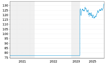 Chart Swiss Prime Site AG - 5 Jahre