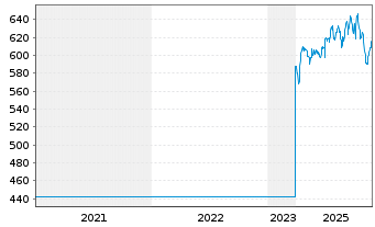 Chart Swisscom AG - 5 Jahre