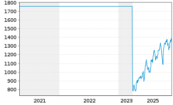 Chart Barry Callebaut AG - 5 Jahre