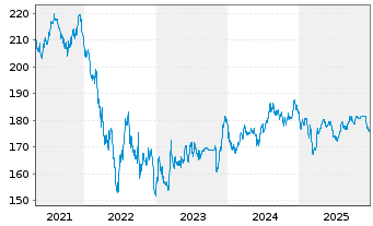 Chart Schweizerische Eidgenossensch. SF-Anl. 1999(49) - 5 Years