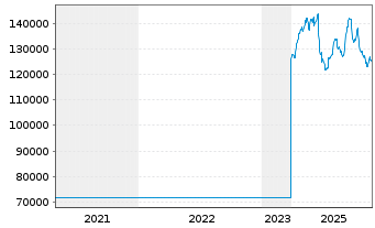 Chart Chocoladef. Lindt & Spr&uuml;ngli - 5 Jahre