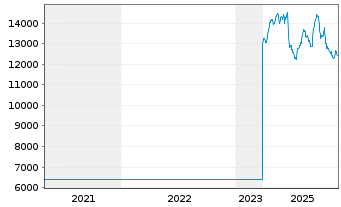 Chart Chocoladef. Lindt & Spr&uuml;ngli - 5 Jahre