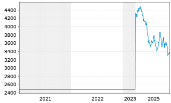 Chart Givaudan SA - 5 Jahre