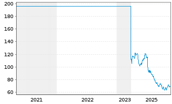 Chart Komax Holding AG - 5 Jahre