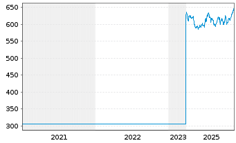 Chart Zurich Insurance Group AG - 5 Jahre