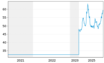 Chart Basilea Pharmaceutica AG - 5 Jahre