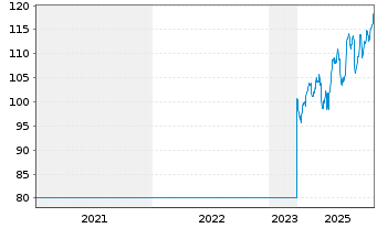 Chart Novartis AG - 5 Jahre