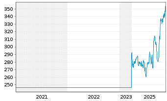 Chart Roche Holding AG - 5 Jahre