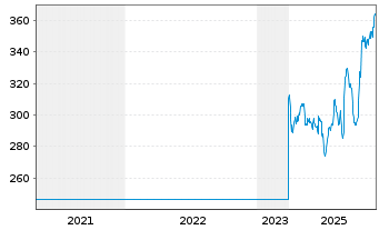 Chart Roche Holding AG - 5 Jahre