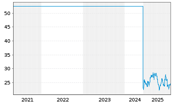 Chart Adecco Group AG - 5 Jahre